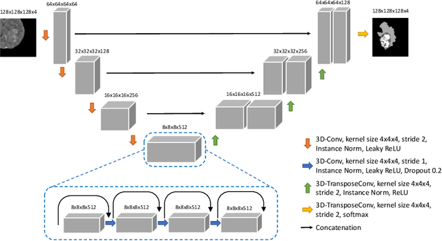 Figure 3 for Vox2Vox: 3D-GAN for Brain Tumour Segmentation