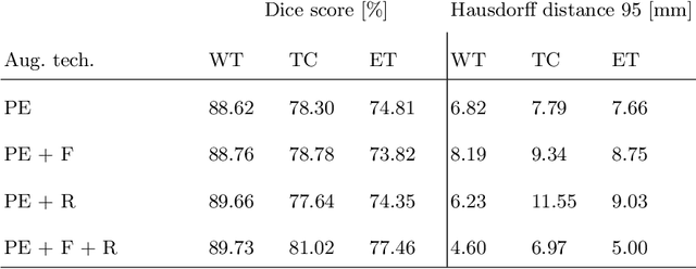 Figure 2 for Vox2Vox: 3D-GAN for Brain Tumour Segmentation