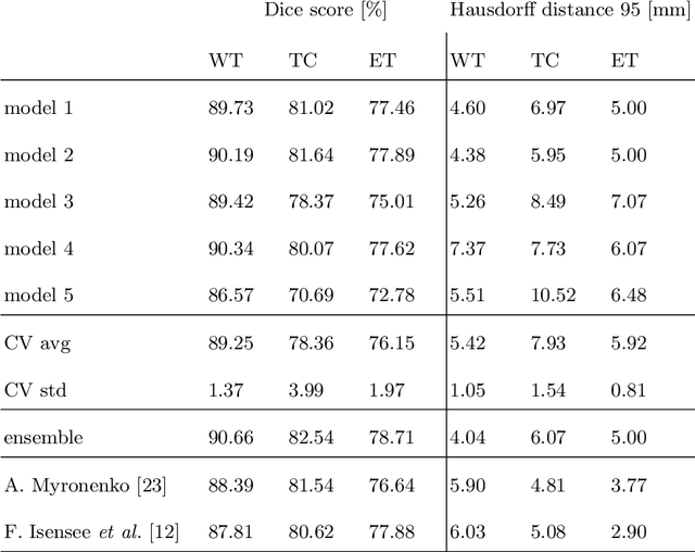 Figure 4 for Vox2Vox: 3D-GAN for Brain Tumour Segmentation
