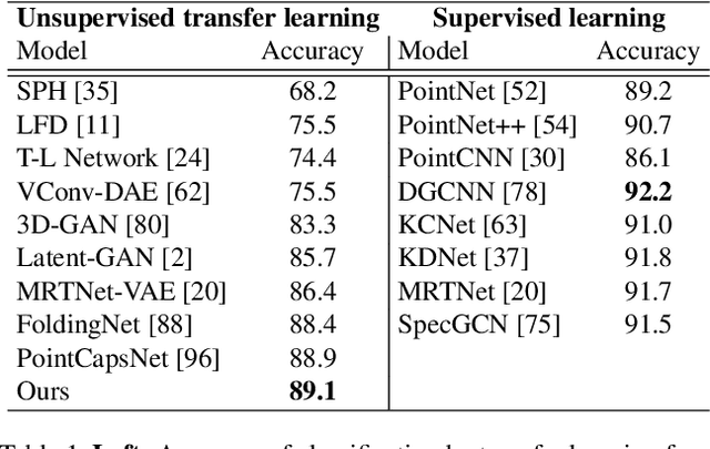 Figure 2 for Unsupervised Multi-Task Feature Learning on Point Clouds