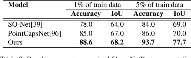 Figure 4 for Unsupervised Multi-Task Feature Learning on Point Clouds