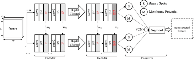 Figure 1 for S-JSCC: A Digital Joint Source-Channel Coding Framework based on Spiking Neural Network