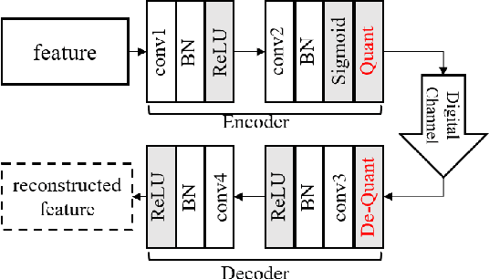 Figure 3 for S-JSCC: A Digital Joint Source-Channel Coding Framework based on Spiking Neural Network