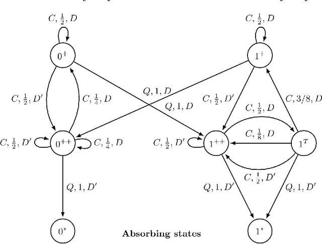 Figure 1 for Zero-sum repeated games: Counterexamples to the existence of the asymptotic value and the conjecture $\operatorname{maxmin}=\operatorname{lim}v_n$