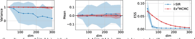 Figure 1 for Ex$^2$MCMC: Sampling through Exploration Exploitation