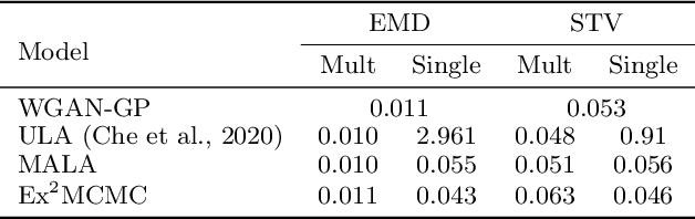 Figure 4 for Ex$^2$MCMC: Sampling through Exploration Exploitation