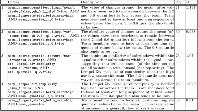 Figure 2 for Local Exceptionality Detection in Time Series Using Subgroup Discovery