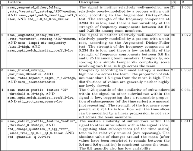 Figure 4 for Local Exceptionality Detection in Time Series Using Subgroup Discovery