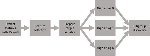 Figure 1 for Local Exceptionality Detection in Time Series Using Subgroup Discovery