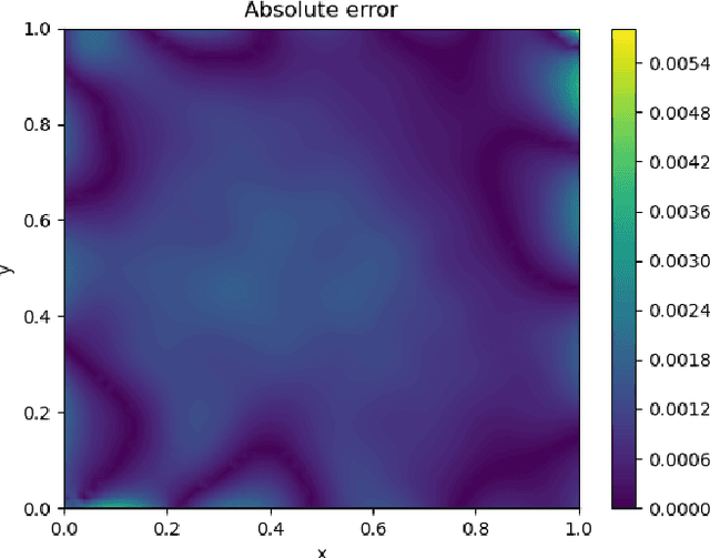 Figure 1 for Solving the Dirichlet problem for the Monge-Ampère equation using neural networks