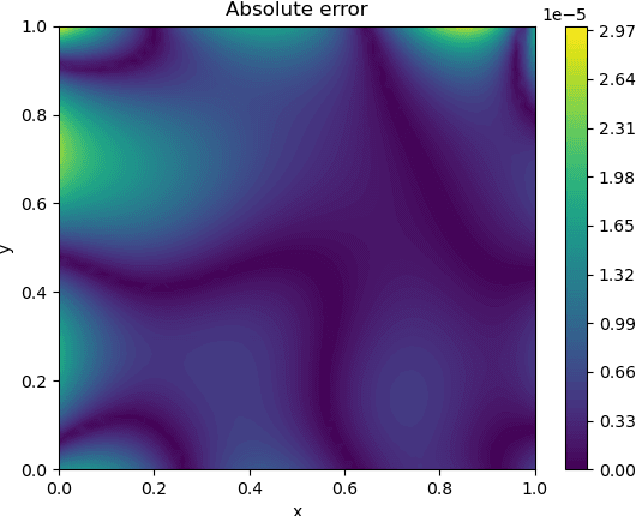 Figure 3 for Solving the Dirichlet problem for the Monge-Ampère equation using neural networks
