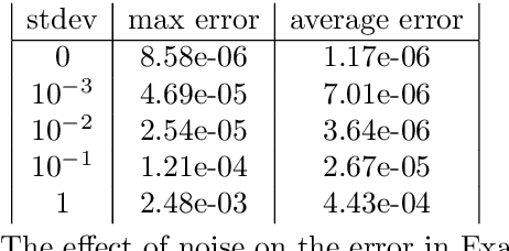 Figure 2 for Solving the Dirichlet problem for the Monge-Ampère equation using neural networks