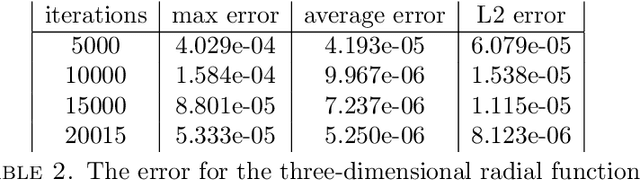 Figure 4 for Solving the Dirichlet problem for the Monge-Ampère equation using neural networks