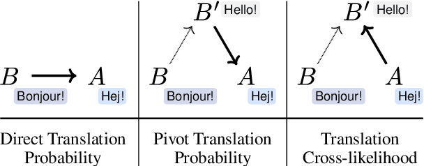 Figure 1 for NMTScore: A Multilingual Analysis of Translation-based Text Similarity Measures