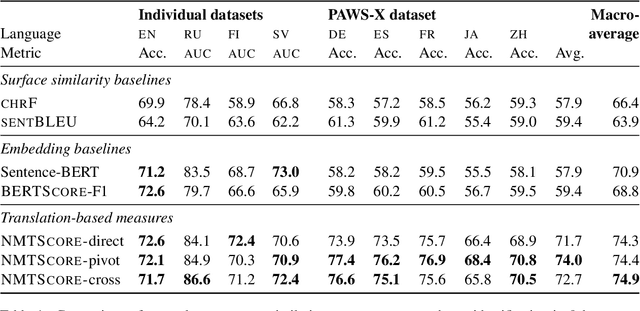 Figure 2 for NMTScore: A Multilingual Analysis of Translation-based Text Similarity Measures