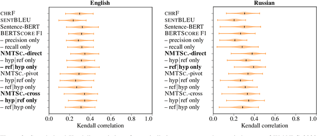 Figure 4 for NMTScore: A Multilingual Analysis of Translation-based Text Similarity Measures