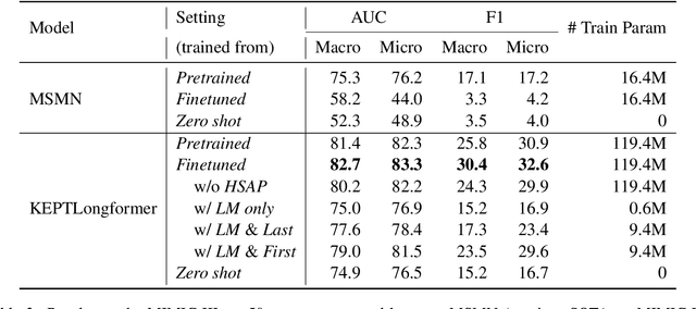 Figure 4 for Knowledge Injected Prompt Based Fine-tuning for Multi-label Few-shot ICD Coding