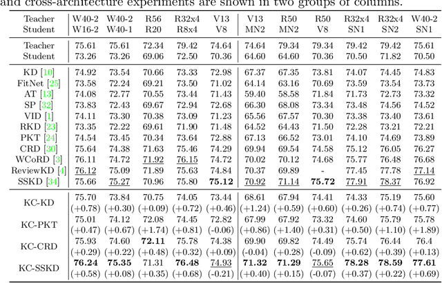 Figure 2 for Knowledge Condensation Distillation
