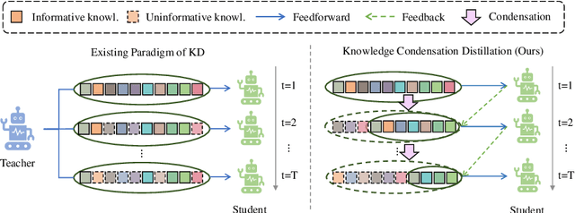 Figure 1 for Knowledge Condensation Distillation