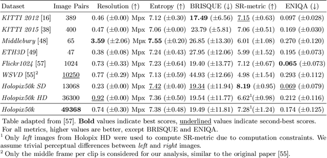 Figure 1 for Holopix50k: A Large-Scale In-the-wild Stereo Image Dataset