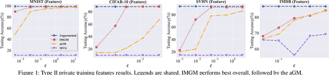 Figure 2 for Improved Matrix Gaussian Mechanism for Differential Privacy