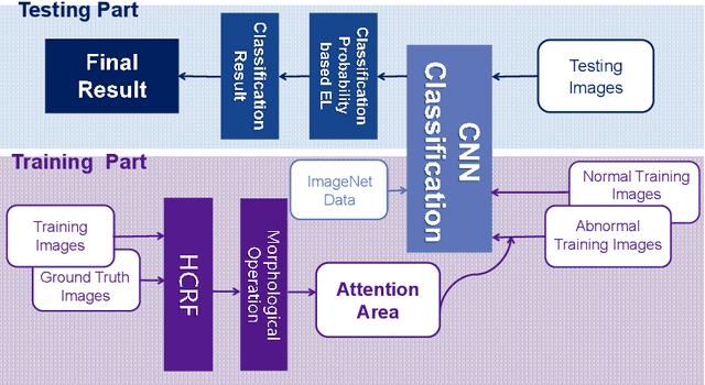 Figure 1 for A Hierarchical Conditional Random Field-based Attention Mechanism Approach for Gastric Histopathology Image Classification