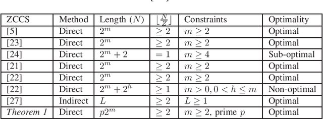 Figure 1 for Pseudo-Boolean Functions for Optimal Z-Complementary Code Sets with Flexible Lengths