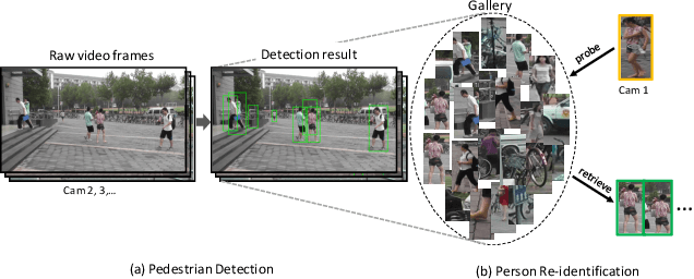 Figure 1 for Person Re-identification in the Wild