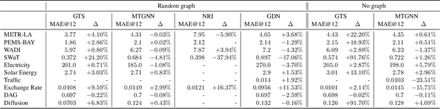 Figure 2 for A Study of Joint Graph Inference and Forecasting