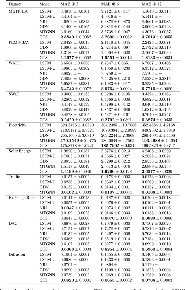 Figure 4 for A Study of Joint Graph Inference and Forecasting