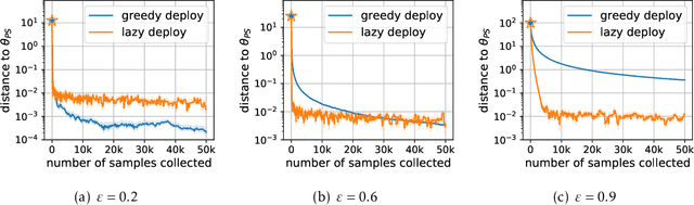 Figure 2 for Stochastic Optimization for Performative Prediction