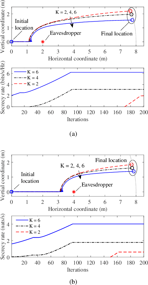 Figure 4 for Secure UAV-to-Ground MIMO Communications: Joint Transceiver and Location Optimization