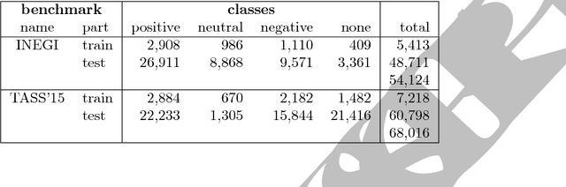 Figure 2 for A Case Study of Spanish Text Transformations for Twitter Sentiment Analysis