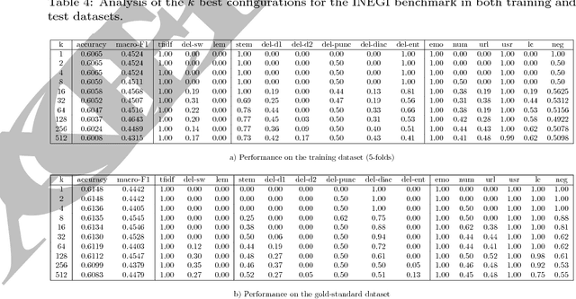 Figure 4 for A Case Study of Spanish Text Transformations for Twitter Sentiment Analysis