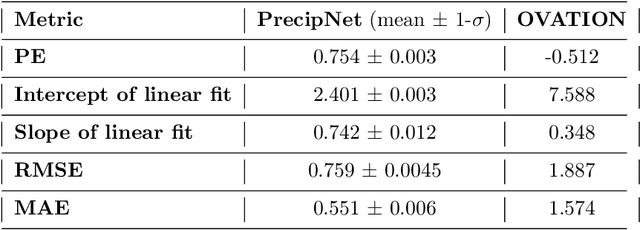 Figure 2 for Next generation particle precipitation: Mesoscale prediction through machine learning (a case study and framework for progress)