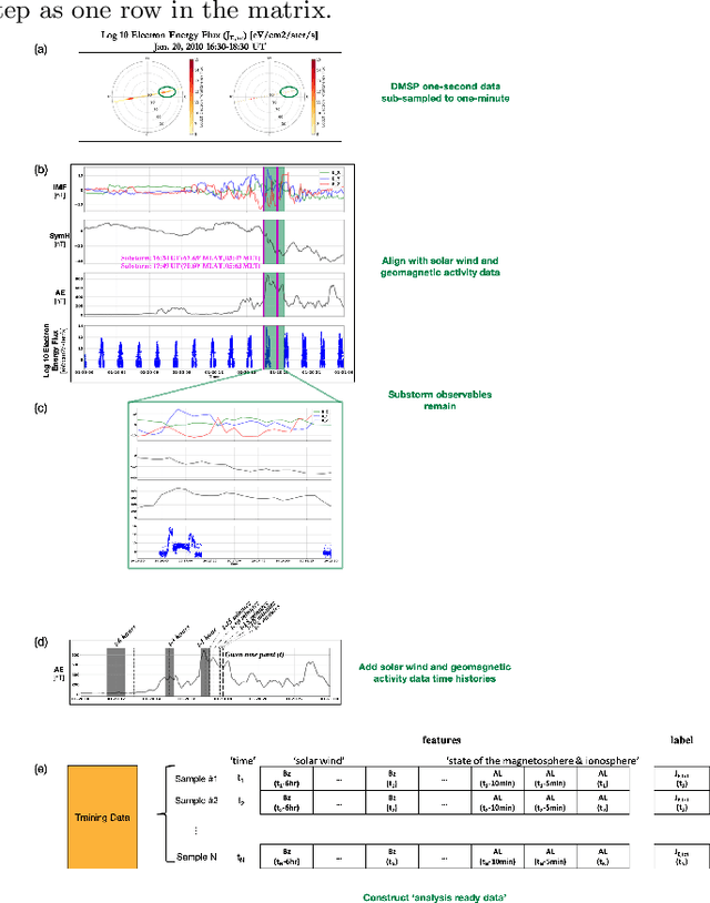 Figure 1 for Next generation particle precipitation: Mesoscale prediction through machine learning (a case study and framework for progress)