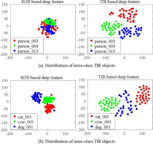 Figure 3 for LSOTB-TIR:A Large-Scale High-Diversity Thermal Infrared Object Tracking Benchmark