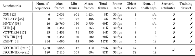 Figure 2 for LSOTB-TIR:A Large-Scale High-Diversity Thermal Infrared Object Tracking Benchmark