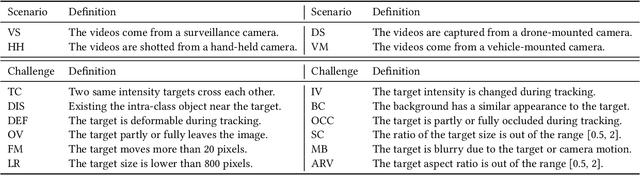 Figure 4 for LSOTB-TIR:A Large-Scale High-Diversity Thermal Infrared Object Tracking Benchmark