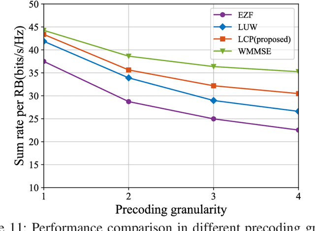 Figure 3 for A Deep Learning-Based Framework for Low Complexity Multi-User MIMO Precoding Design