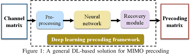 Figure 1 for A Deep Learning-Based Framework for Low Complexity Multi-User MIMO Precoding Design