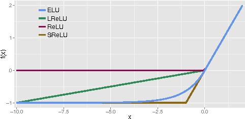 Figure 1 for Fast and Accurate Deep Network Learning by Exponential Linear Units (ELUs)