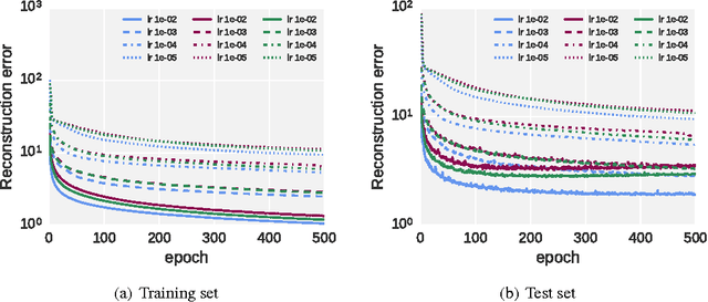 Figure 4 for Fast and Accurate Deep Network Learning by Exponential Linear Units (ELUs)