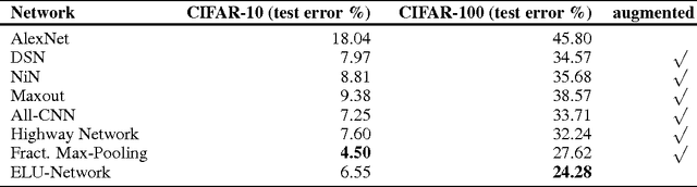 Figure 2 for Fast and Accurate Deep Network Learning by Exponential Linear Units (ELUs)