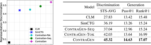 Figure 1 for ContraGen: Effective Contrastive Learning For Causal Language Model