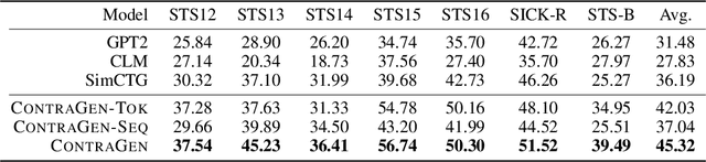 Figure 2 for ContraGen: Effective Contrastive Learning For Causal Language Model