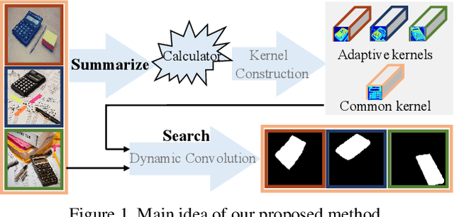 Figure 1 for Summarize and Search: Learning Consensus-aware Dynamic Convolution for Co-Saliency Detection