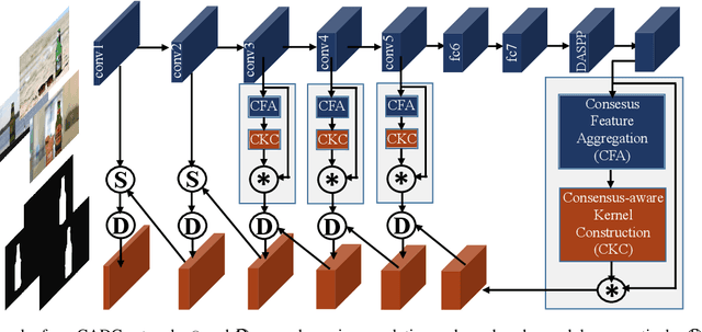 Figure 3 for Summarize and Search: Learning Consensus-aware Dynamic Convolution for Co-Saliency Detection