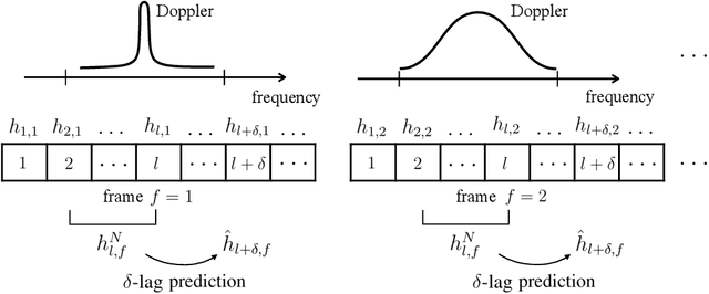 Figure 1 for Predicting Flat-Fading Channels via Meta-Learned Closed-Form Linear Filters and Equilibrium Propagation