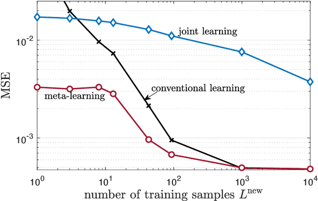 Figure 3 for Predicting Flat-Fading Channels via Meta-Learned Closed-Form Linear Filters and Equilibrium Propagation